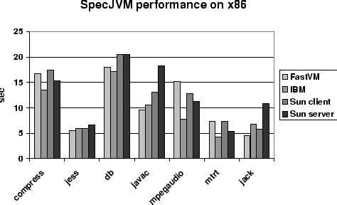 jvm betting|Comparing performance of JVM implementations.